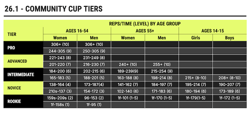 26.1 Community Cup Tiers